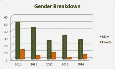 Detention Alternatives Gender Breakdown