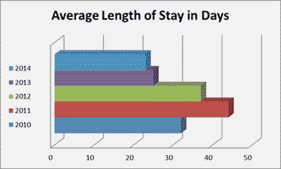 Detention Alternatives Length of Stay